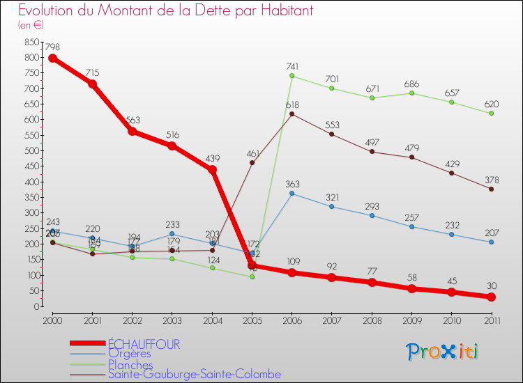 Evolution de la dette par habitant pour la commune de ÉCHAUFFOUR et les communes proches Comparaison de la dette par habitant pour ÉCHAUFFOUR et les communes voisines