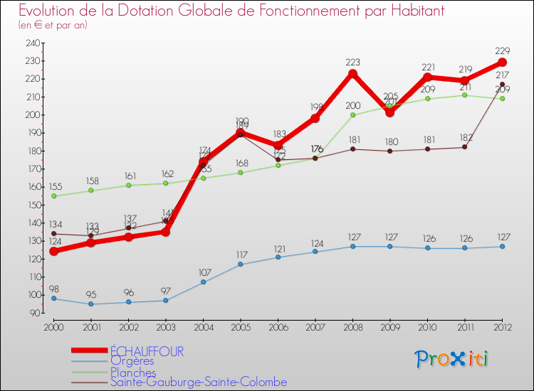 Evolution et montant de la dotation globale de fonctionnement par Habitant pour ÉCHAUFFOUR et les communes proches Comparaison des dotations globales de fonctionnement par habitant pour ÉCHAUFFOUR et les communes voisines