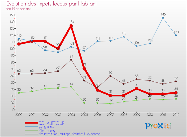 Evolution et montant des impôts locaux par Habitant pour ÉCHAUFFOUR et les communes proches Comparaison des impôts locaux par habitant pour ÉCHAUFFOUR et les communes voisines