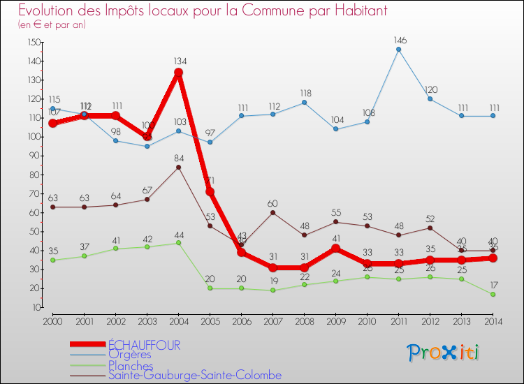Evolution et montant des impôts locaux par Habitant pour ÉCHAUFFOUR et les communes proches de 2000 à 2014 Comparaison des impôts locaux par habitant pour ÉCHAUFFOUR et les communes voisines de 2000 à 2014