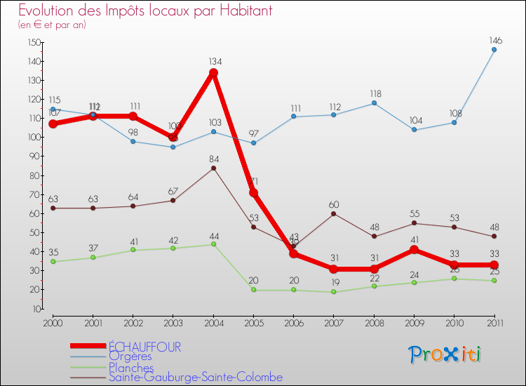 Evolution et montant des impôts locaux par Habitant pour ÉCHAUFFOUR et les communes proches Comparaison des impôts locaux par habitant pour ÉCHAUFFOUR et les communes voisines