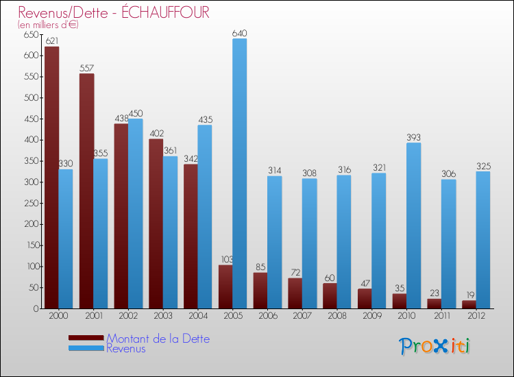 Evolution comparée de la dette et des revenus pour la commune de ÉCHAUFFOUR de 2000 à 2012 Comparaison de la dette et des revenus pour ÉCHAUFFOUR de 2000 à 2012