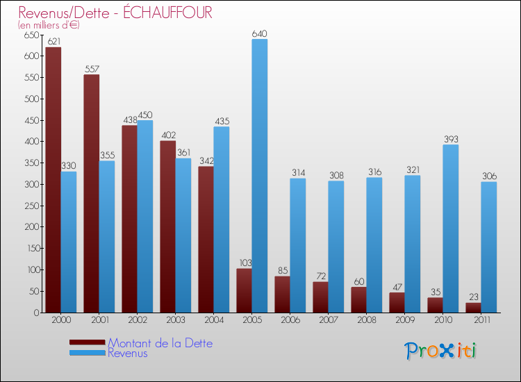 Evolution comparée de la dette et des revenus pour la commune de ÉCHAUFFOUR de 2000 à 2011 Comparaison de la dette et des revenus pour ÉCHAUFFOUR de 2000 à 2011