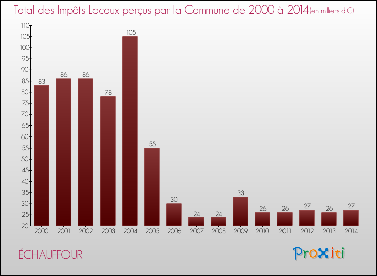 Evolution des Impôts Locaux pour la commune de ÉCHAUFFOUR de 2000 à 2014 Evolution des Impôts Locaux pour ÉCHAUFFOUR de 2000 à 2014