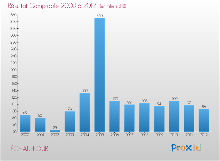 Evolution du résultat comptable pour la commune de ÉCHAUFFOUR de 2000 à 2012 Evolution du résultat comptable pour ÉCHAUFFOUR de 2000 à 2012