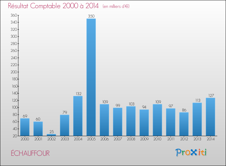 Evolution du résultat comptable pour la commune de ÉCHAUFFOUR de 2000 à 2014 Evolution du résultat comptable pour ÉCHAUFFOUR de 2000 à 2014