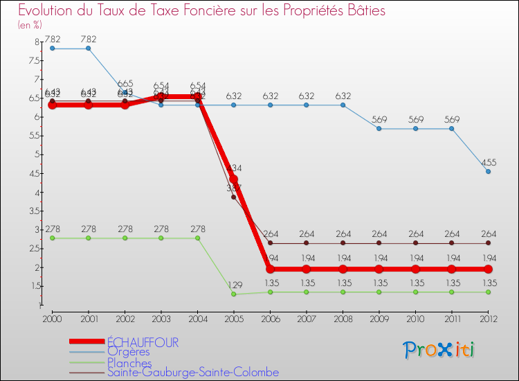Evolution du taux de la taxe foncière sur le bati pour ÉCHAUFFOUR et les communes proches de 2000 à 2012 Comparaison des taux de taxe foncière sur le bati pour ÉCHAUFFOUR et les communes voisines de 2000 à 2012