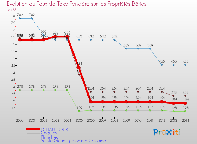Evolution du taux de la taxe foncière sur le bati pour ÉCHAUFFOUR et les communes proches de 2000 à 2014 Comparaison des taux de taxe foncière sur le bati pour ÉCHAUFFOUR et les communes voisines de 2000 à 2014