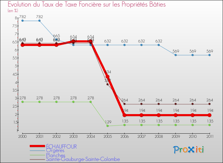 Evolution du taux de la taxe foncière sur le bati pour ÉCHAUFFOUR et les communes proches Comparaison des taux de taxe foncière sur le bati pour ÉCHAUFFOUR et les communes voisines