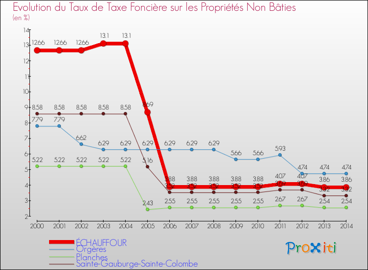Evolution du taux de la taxe foncière sur les immeubles et terrains non batis pour ÉCHAUFFOUR et les communes proches de 2000 à 2014 Comparaison des taux de la taxe foncière sur les immeubles et terrains non batis pour ÉCHAUFFOUR et les communes voisines de 2000 à 2014