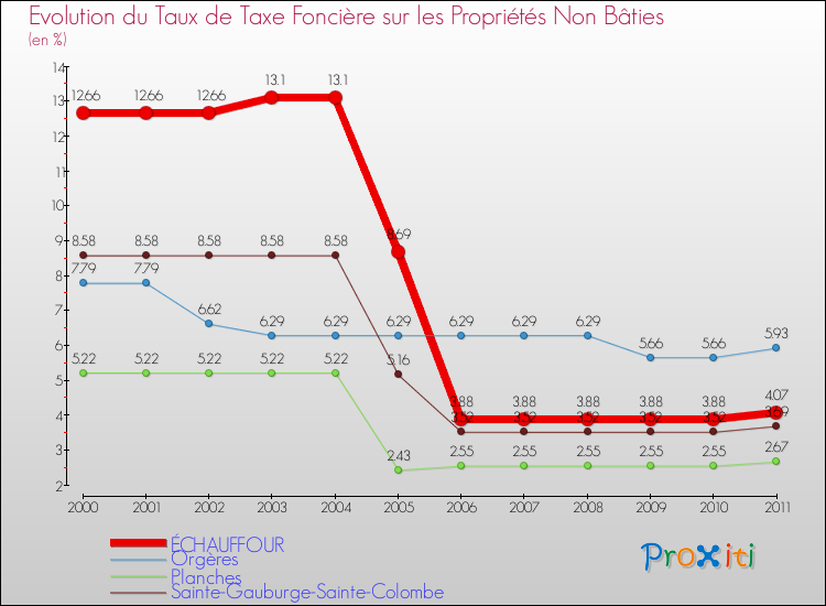 Evolution du taux de la taxe foncière sur les immeubles et terrains non batis pour ÉCHAUFFOUR et les communes proches Comparaison des taux de la taxe foncière sur les immeubles et terrains non batis pour ÉCHAUFFOUR et les communes voisines