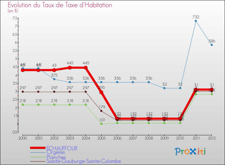 Evolution du taux de la taxe d'habitation pour ÉCHAUFFOUR et les communes proches Comparaison des taux de la taxe d'habitation pour ÉCHAUFFOUR et les communes voisines