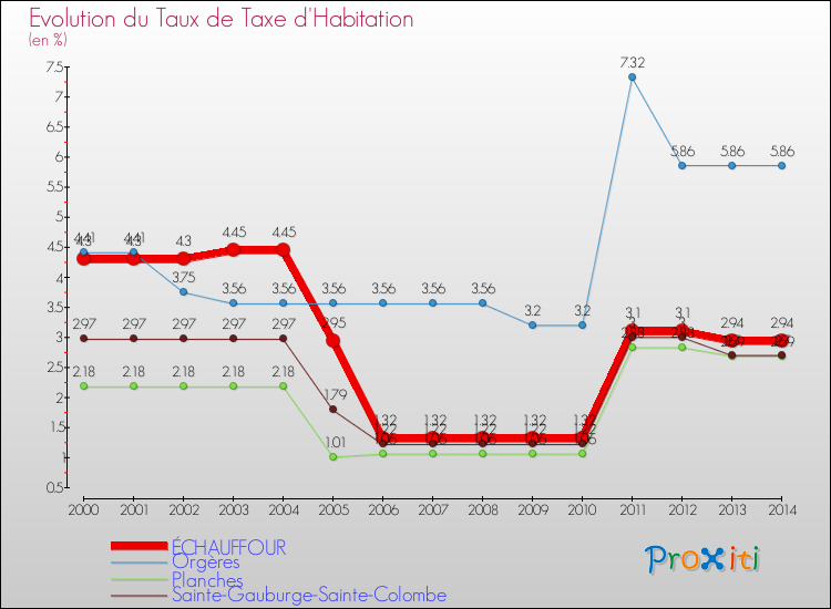 Evolution du taux de la taxe d'habitation pour ÉCHAUFFOUR et les communes proches de 2000 à 2014 Comparaison des taux de la taxe d'habitation pour ÉCHAUFFOUR et les communes voisines de 2000 à 2014