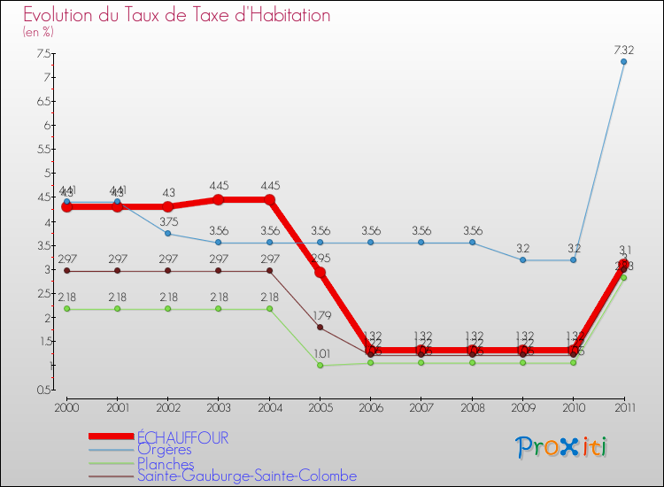 Evolution du taux de la taxe d'habitation pour ÉCHAUFFOUR et les communes proches Comparaison des taux de la taxe d'habitation pour ÉCHAUFFOUR et les communes voisines