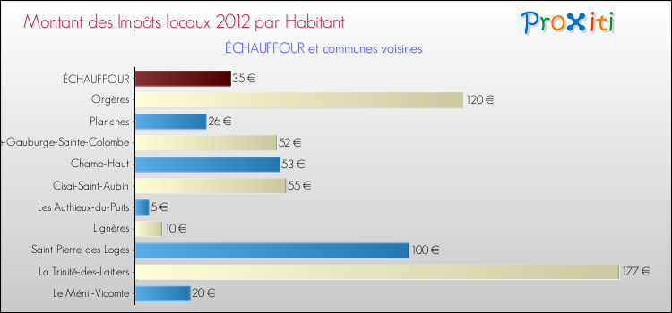 Montant des impôts locaux par Habitant pour ÉCHAUFFOUR et les communes proches Comparaison des impôts locaux par habitant pour ÉCHAUFFOUR et les communes voisines