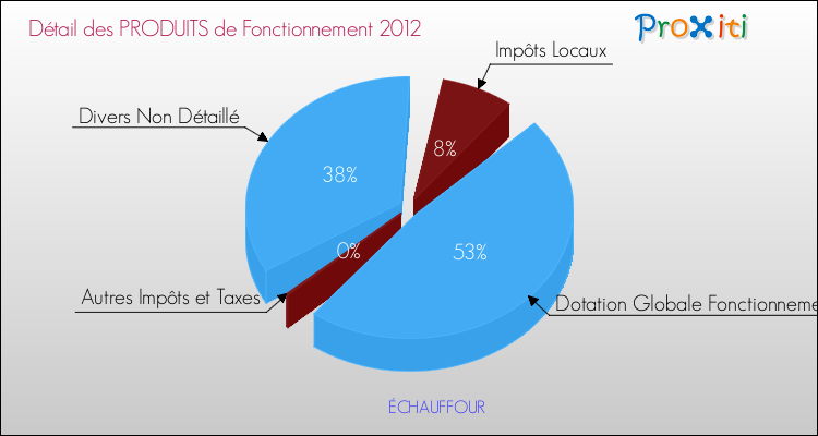 Décomposition du Budget de Fonctionnement 2012 de la commune de ÉCHAUFFOUR Budget de Fonctionnement 2012 pour la commune de ÉCHAUFFOUR