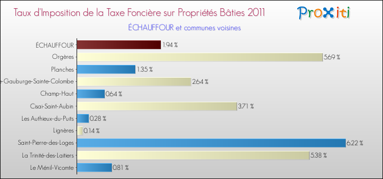 Taux d'imposition de la taxe foncière sur le bati 2011 pour ÉCHAUFFOUR et les communes proches Comparaison des taux d'imposition de la taxe foncière sur le bati 2011 pour ÉCHAUFFOUR et les communes voisines