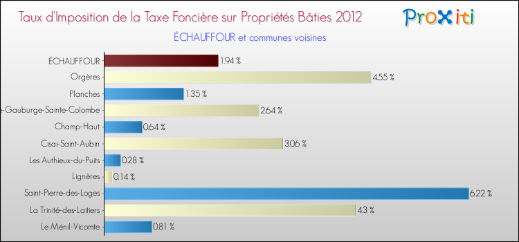 Taux d'imposition de la taxe foncière sur le bati 2012 pour ÉCHAUFFOUR et les communes proches Comparaison des taux d'imposition de la taxe foncière sur le bati 2012 pour ÉCHAUFFOUR et les communes voisines