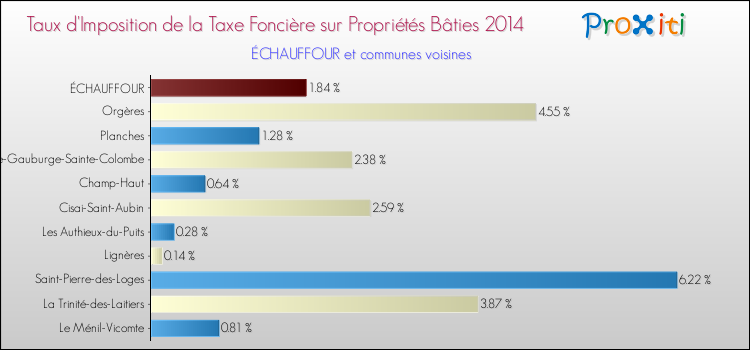 Taux d'imposition de la taxe foncière sur le bati 2014 pour ÉCHAUFFOUR et les communes proches Comparaison des taux d'imposition de la taxe foncière sur le bati 2014 pour ÉCHAUFFOUR et les communes voisines