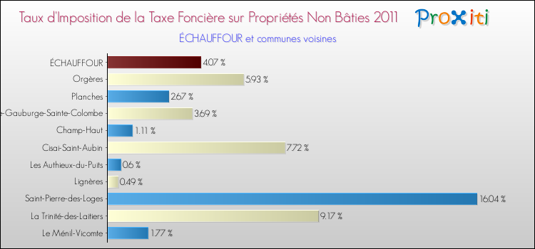 Taux d'imposition de la taxe foncière sur les immeubles et terrains non batis 2011 pour ÉCHAUFFOUR et les communes proches Comparaison des taux d'imposition de la taxe foncière sur les immeubles et terrains non batis 2011 pour ÉCHAUFFOUR et les communes voisines