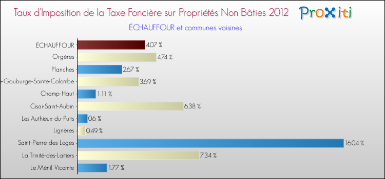 Taux d'imposition de la taxe foncière sur les immeubles et terrains non batis 2012 pour ÉCHAUFFOUR et les communes proches Comparaison des taux d'imposition de la taxe foncière sur les immeubles et terrains non batis 2012 pour ÉCHAUFFOUR et les communes voisines