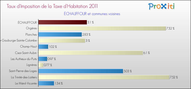 Taux d'imposition de la taxe d'habitation 2011 pour ÉCHAUFFOUR et les communes proches Comparaison des taux d'imposition de la taxe d'habitation 2011 pour ÉCHAUFFOUR et les communes voisines