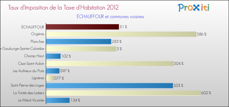 Taux d'imposition de la taxe d'habitation 2012 pour ÉCHAUFFOUR et les communes proches Comparaison des taux d'imposition de la taxe d'habitation 2012 pour ÉCHAUFFOUR et les communes voisines