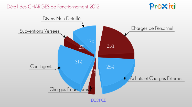 Décomposition des Charges de Fonctionnement 2012 de la commune de ÉCORCEI Charges de Fonctionnement 2012 pour la commune de ÉCORCEI