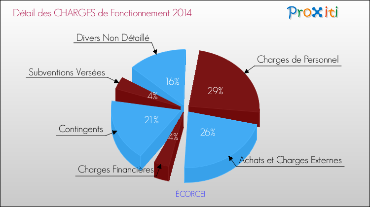 Décomposition des Charges de Fonctionnement 2014 de la commune de ÉCORCEI Charges de Fonctionnement 2014 pour la commune de ÉCORCEI