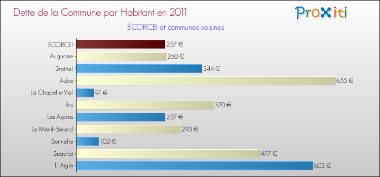 Dette par habitant de la commune en 2011 pour ÉCORCEI et les communes proches Comparaison de la dette par habitant de la commune en 2011 pour ÉCORCEI et les communes voisines