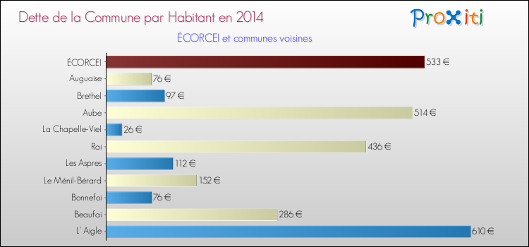 Dette par habitant de la commune en 2014 pour ÉCORCEI et les communes proches Comparaison de la dette par habitant de la commune en 2014 pour ÉCORCEI et les communes voisines