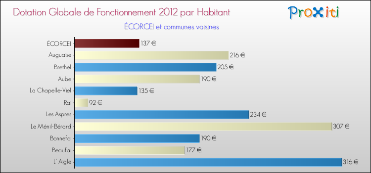 Montant des dotations globales de fonctionnement DGF par Habitant pour ÉCORCEI et les communes proches Comparaison des des dotations globales de fonctionnement DGF par habitant pour ÉCORCEI et les communes voisines