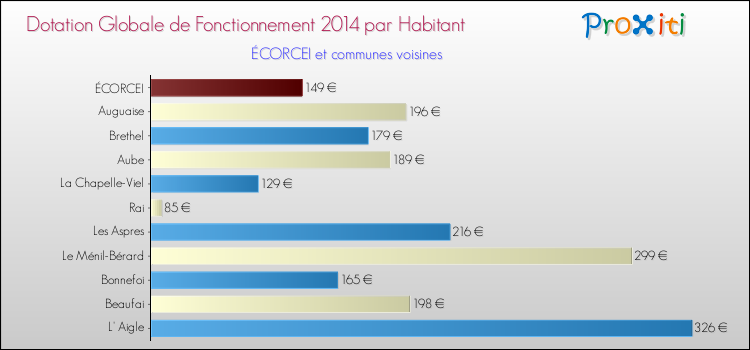 Montant des dotations globales de fonctionnement DGF par Habitant pour ÉCORCEI et les communes proches en 2014. Comparaison des des dotations globales de fonctionnement DGF par habitant pour ÉCORCEI et les communes voisines en 2014.