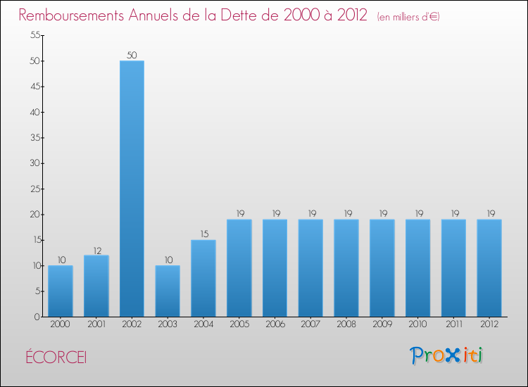 Evolution de l'annuité de la dette pour la commune de ÉCORCEI de 2000 à 2012 Annuités de la dette pour ÉCORCEI de 2000 à 2012