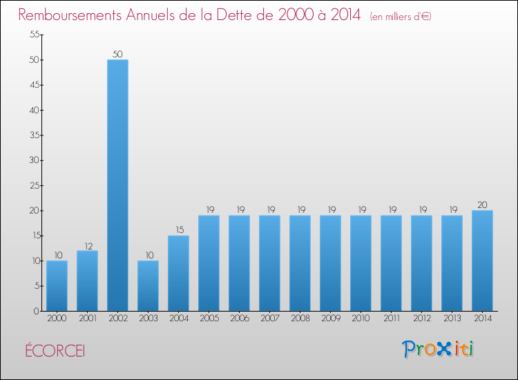 Evolution de l'annuité de la dette pour la commune de ÉCORCEI de 2000 à 2014 Annuités de la dette pour ÉCORCEI de 2000 à 2014