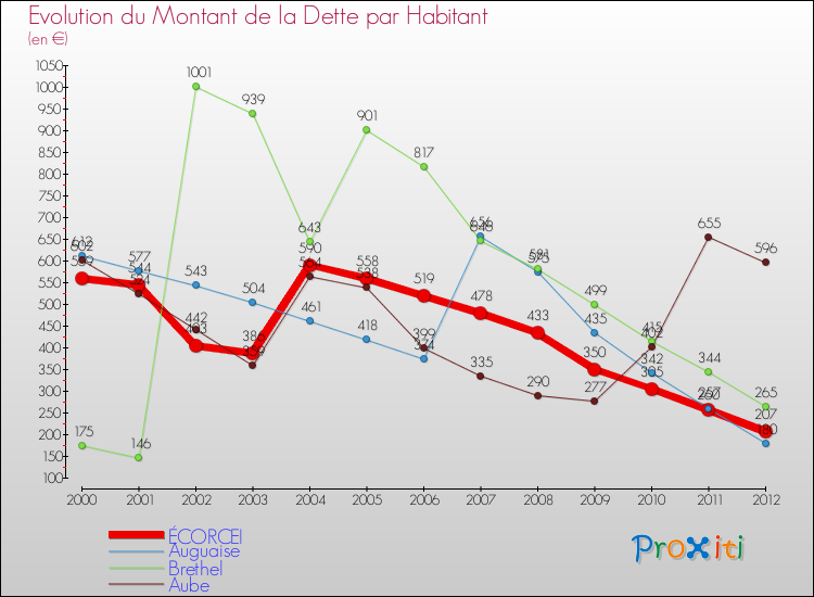 Evolution de la dette par habitant pour la commune de ÉCORCEI et les communes proches de 2000 à 2012 Comparaison de la dette par habitant pour ÉCORCEI et les communes voisines de 2000 à 2012