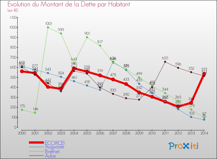 Evolution de la dette par habitant pour la commune de ÉCORCEI et les communes proches de 2000 à 2014 Comparaison de la dette par habitant pour ÉCORCEI et les communes voisines de 2000 à 2014