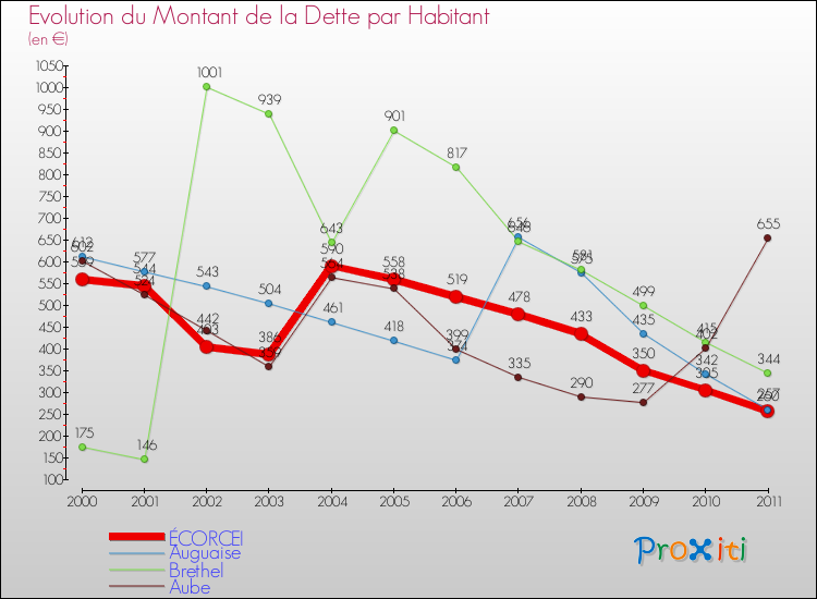 Evolution de la dette par habitant pour la commune de ÉCORCEI et les communes proches Comparaison de la dette par habitant pour ÉCORCEI et les communes voisines