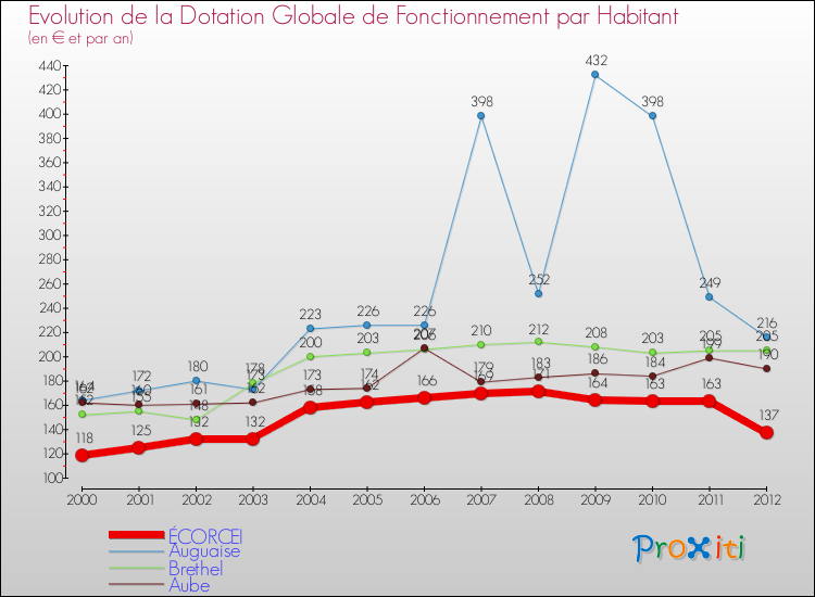 Evolution et montant de la dotation globale de fonctionnement par Habitant pour ÉCORCEI et les communes proches Comparaison des dotations globales de fonctionnement par habitant pour ÉCORCEI et les communes voisines