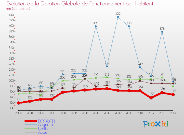 Evolution et montant de la dotation globale de fonctionnement par Habitant pour ÉCORCEI et les communes proches de 2000 à 2014. Comparaison des dotations globales de fonctionnement par habitant pour ÉCORCEI et les communes voisines de 2000 à 2014.