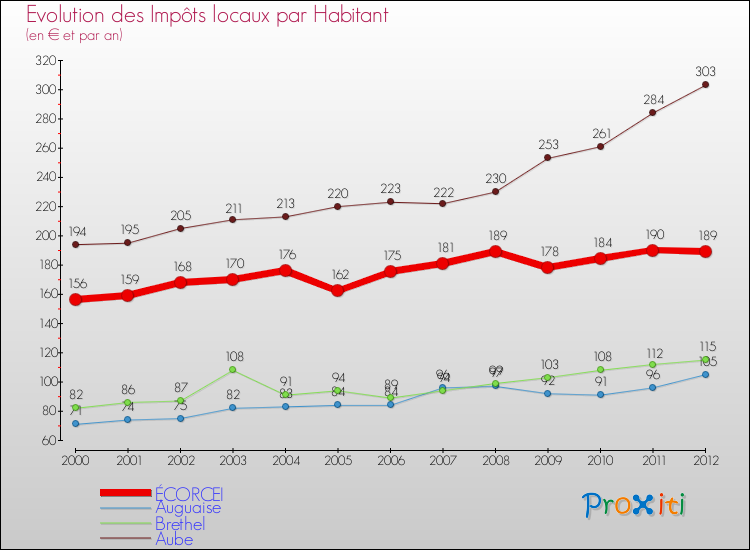 Evolution et montant des impôts locaux par Habitant pour ÉCORCEI et les communes proches Comparaison des impôts locaux par habitant pour ÉCORCEI et les communes voisines