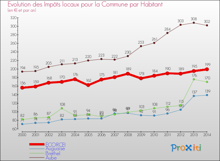 Evolution et montant des impôts locaux par Habitant pour ÉCORCEI et les communes proches de 2000 à 2014 Comparaison des impôts locaux par habitant pour ÉCORCEI et les communes voisines de 2000 à 2014
