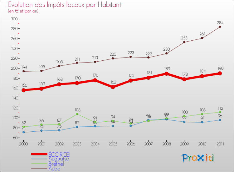 Evolution et montant des impôts locaux par Habitant pour ÉCORCEI et les communes proches Comparaison des impôts locaux par habitant pour ÉCORCEI et les communes voisines