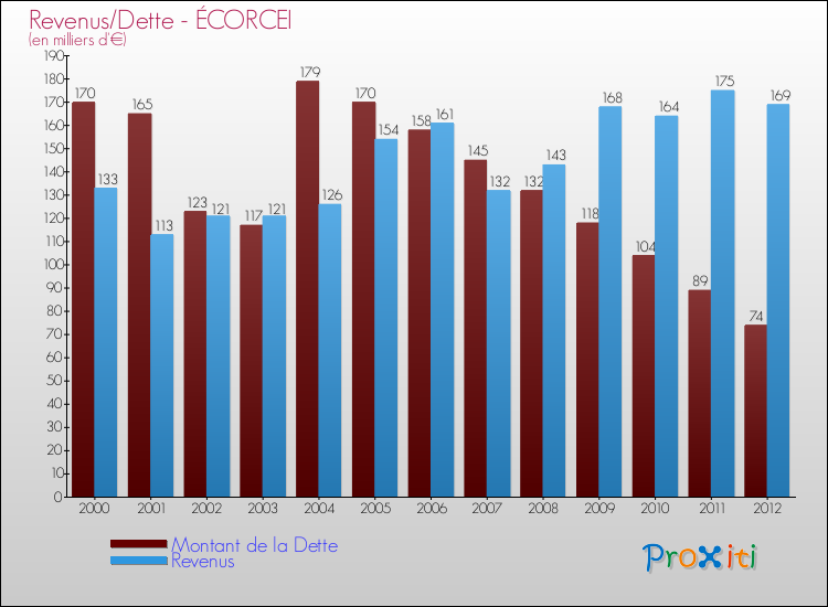 Evolution comparée de la dette et des revenus pour la commune de ÉCORCEI de 2000 à 2012 Comparaison de la dette et des revenus pour ÉCORCEI de 2000 à 2012