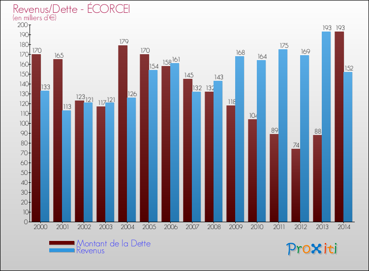 Evolution comparée de la dette et des revenus pour la commune de ÉCORCEI de 2000 à 2014 Comparaison de la dette et des revenus pour ÉCORCEI de 2000 à 2014