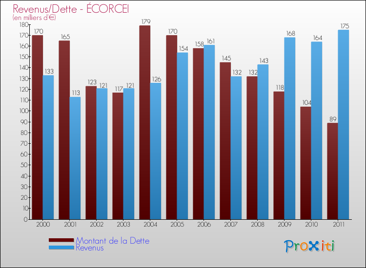 Evolution comparée de la dette et des revenus pour la commune de ÉCORCEI de 2000 à 2011 Comparaison de la dette et des revenus pour ÉCORCEI de 2000 à 2011