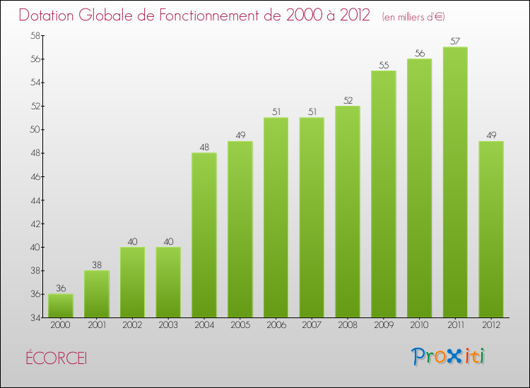 Evolution du montant de la Dotation Globale de Fonctionnement pour la commune de ÉCORCEI de 2000 à 2012 Evolution du montant de la Dotation Globale de Fonctionnement pour ÉCORCEI de 2000 à 2012
