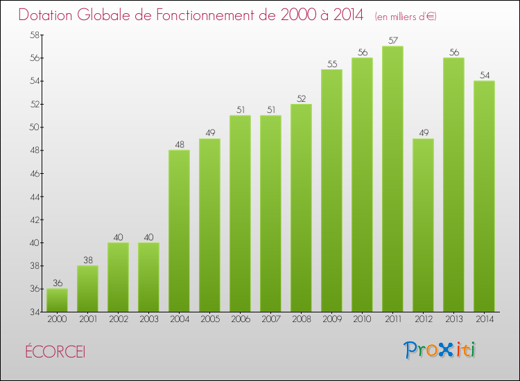 Evolution du montant de la Dotation Globale de Fonctionnement pour la commune de ÉCORCEI de 2000 à 2014 Evolution du montant de la Dotation Globale de Fonctionnement pour ÉCORCEI de 2000 à 2014