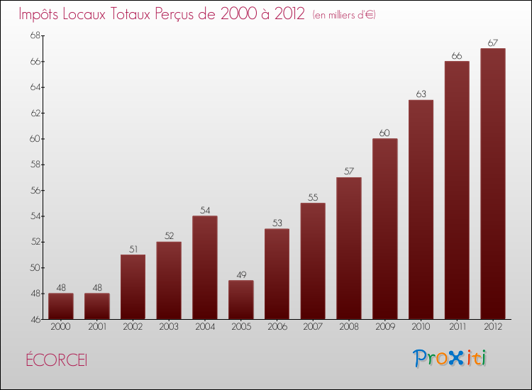 Evolution des Impôts Locaux pour la commune de ÉCORCEI de 2000 à 2012 Evolution des Impôts Locaux pour ÉCORCEI de 2000 à 2012