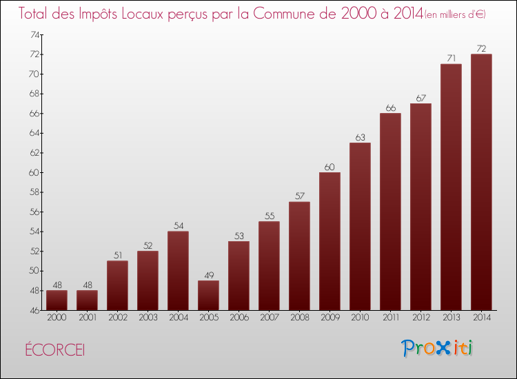 Evolution des Impôts Locaux pour la commune de ÉCORCEI de 2000 à 2014 Evolution des Impôts Locaux pour ÉCORCEI de 2000 à 2014